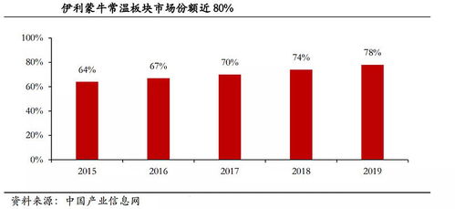 伊利股份 全球乳業(yè)巨頭與投資價(jià)值的“雞肋”悖論