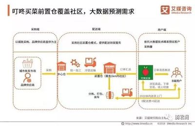 2019中國生鮮電商行業用戶畫像分析報告